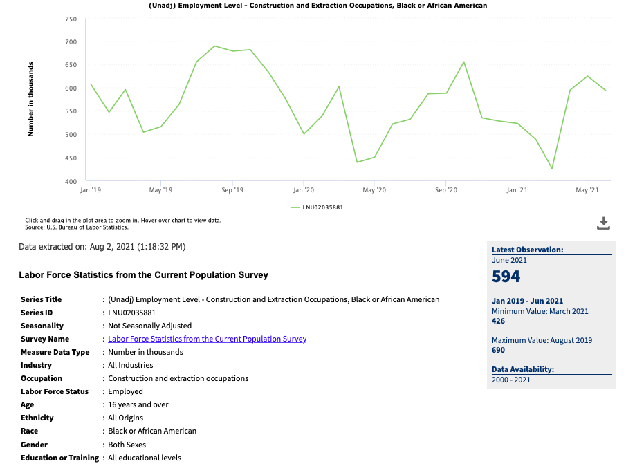 Black construction employment down 100,000