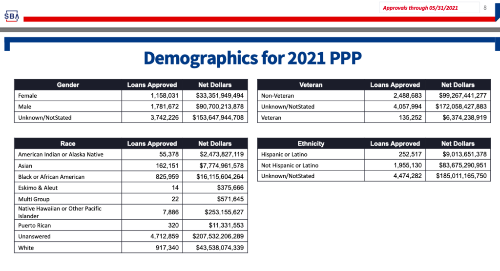 $16 billion to Black businesses from PPP in 2021