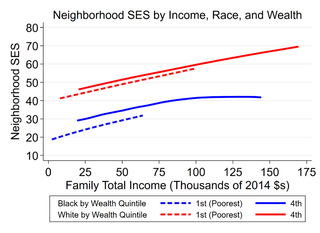 Cleveland Fed: income doesn’t reduce discrimination