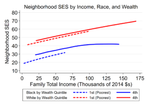 neighborhood SES by income race and wealth