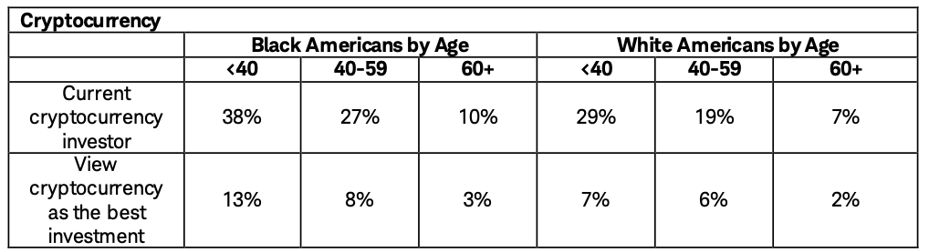 Crypto growing faster among young Black investors, but Ariel raises cautions in annual study