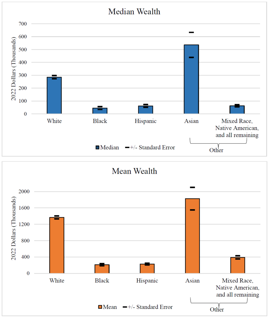 Falling business value keeps family net worth low